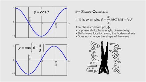 Phase Constant