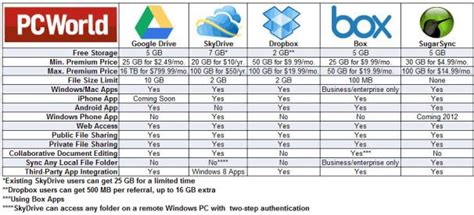 cloud storage comparison graphic via PCworld | Google drive, Cloud ...