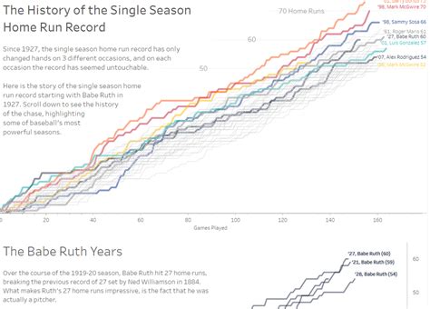 The History of the Single Season Home Run Record by Curtis Harris ...