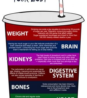 The Effects of Drinking Soda Infographic – NaturalON - Natural Health News and Discoveries