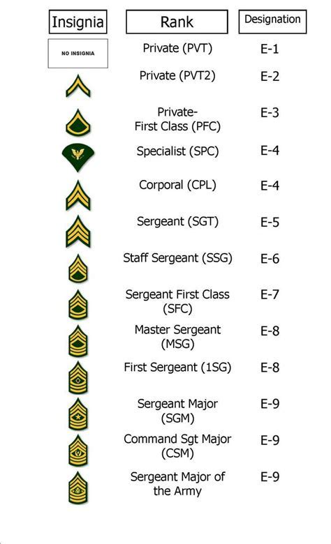 Pictures Of Us Military Ranks - Military Pictures