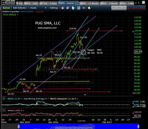 » NVDA Technical Analysis PUG Stock Market Analysis, LLC | Technical ...