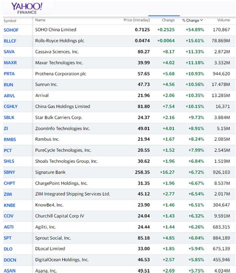 top gainers today - Housing Forecasts & Stock Market Forecast