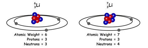 Understanding Isotopes | Edexcel GCSE Chemistry Revision