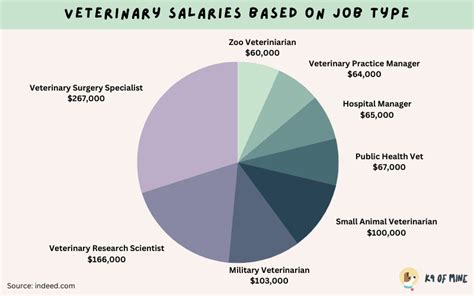 Zoo Veterinarian Salary