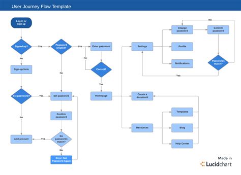 Flow Chart Agile Methodology - makeflowchart.com