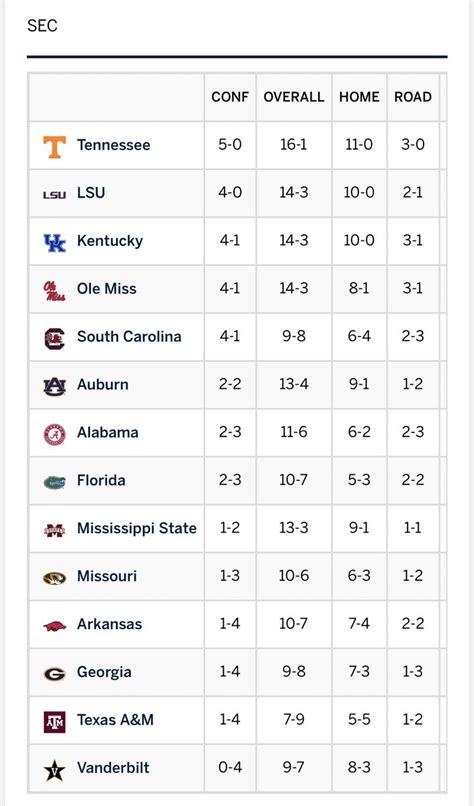 Updated SEC basketball standings... | Tiger Rant