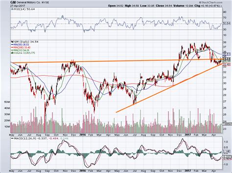 General Motors Stock Price: What To Expect In 2023 - MACHUW