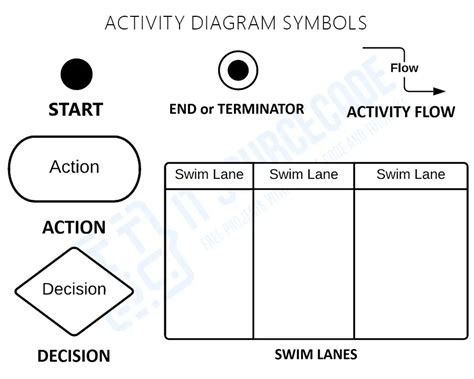 Activity Diagram Symbols