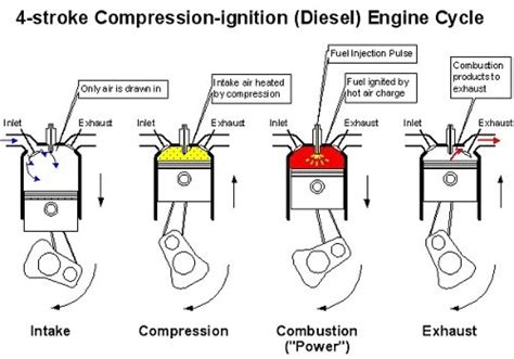 The Working and Maintenance of a Diesel Engine, | CarTrade Blog