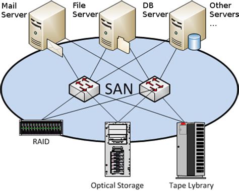 Berikut Fungsi Penting dari Storage Area Network (SAN) | PT BSB