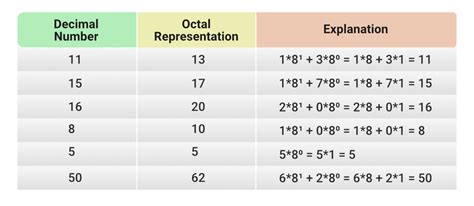 Octal Number Chart