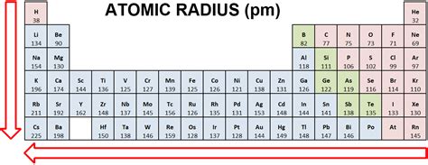 Periodic Trends and Atomic Radius - Chad's Prep®