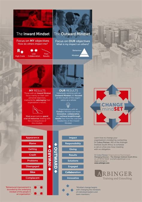 Inward vs Outward Mindset Diagram