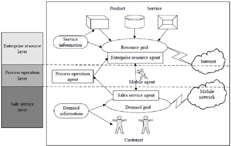 Agile supply chain management work model | Download Scientific Diagram