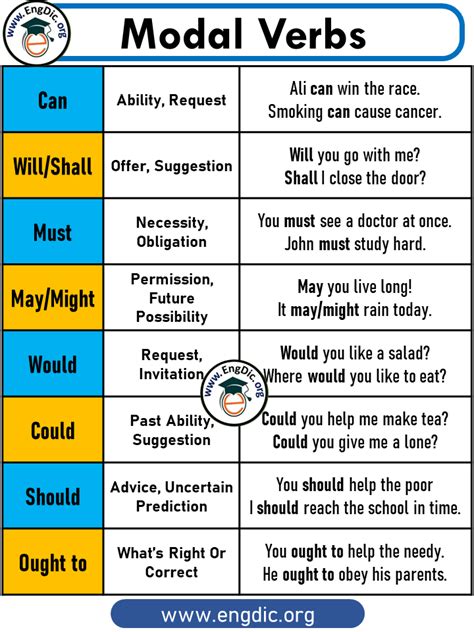 10 Examples of Modal Verbs, Definition and Example Sentences Pdf - EngDic