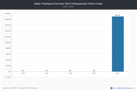 Dallas Theological Seminary - Tuition & Fees, Net Price