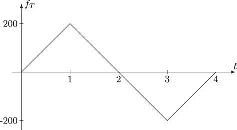 History of the traction force. see Fig. 4 . So the traction force is of ...