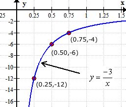 Inverse Variation – ChiliMath