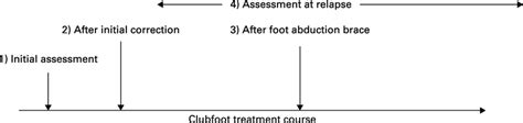 Congenital talipes equino varus treatment course showing four distinct... | Download Scientific ...