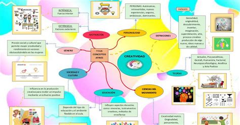 Mapa Mental Creatividad - Riset