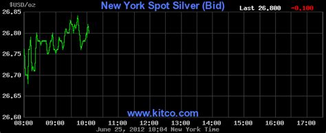 Live New York Silver Chart [ Kitco Inc. ] | Silver chart, Silver prices ...