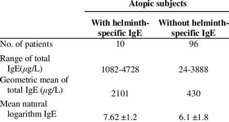 Serum polyclonal IgE levels in atopic subjects, with and without... | Download Scientific Diagram