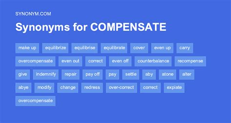 Another word for COMPENSATE > Synonyms & Antonyms