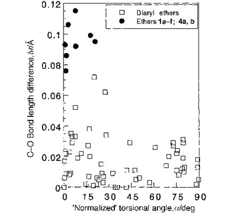 A plot of the CO bond length difference (δr) for each ether and the... | Download Scientific Diagram