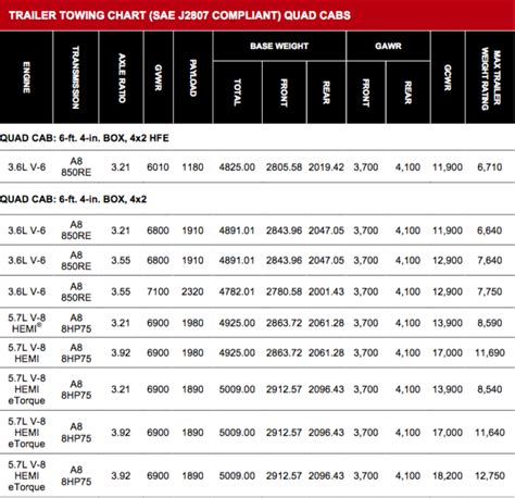 2019 Ram 1500 Rebel Towing Capacity Chart - Best Picture Of Chart Anyimage.Org