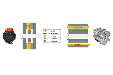 Axial Flux Motor vs Radial flux Motor: A Focus on Magnetic Field ...