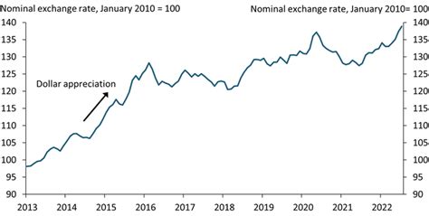 Recent Appreciation in the U.S. Dollar Unlikely to Have Large Effect on ...