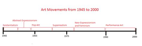 20th Century Art Movements with Timeline | Timeline