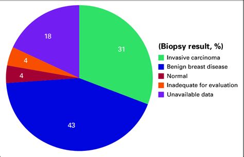 Breast biopsy results (N = 55). | Download Scientific Diagram