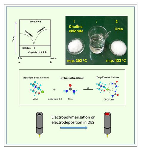 Figure 1 from Deep eutectic solvents and applications in ...