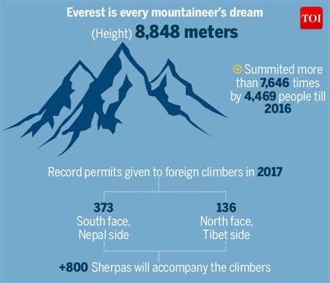 Infographic: Deaths on Mount Everest this climbing season - Times of India