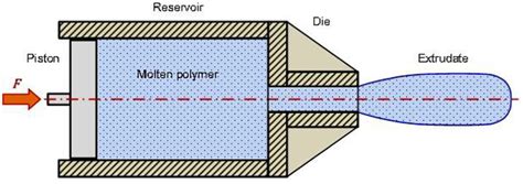 (a) Schematic view of the traditional pultrusion process and (b)... | Download Scientific Diagram