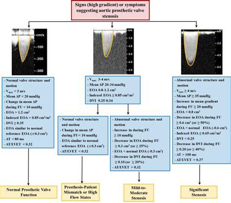 Prosthetic heart valves: Part 4 – Complications and dysfunction, pregnancy