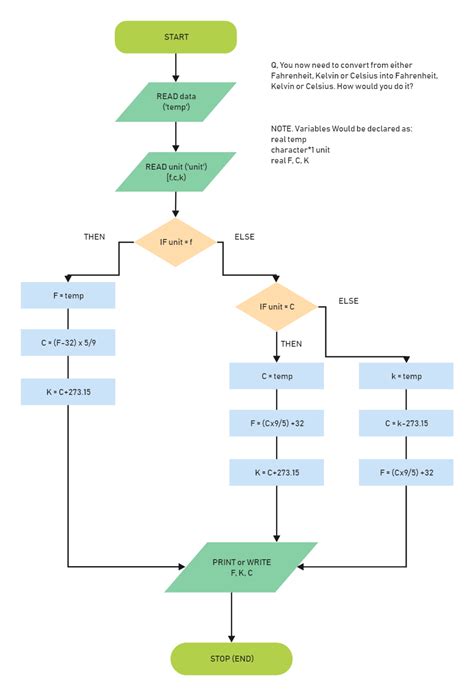 Yes No Flowchart in 2022 | Flow chart, Flow chart infographic, Flow ...