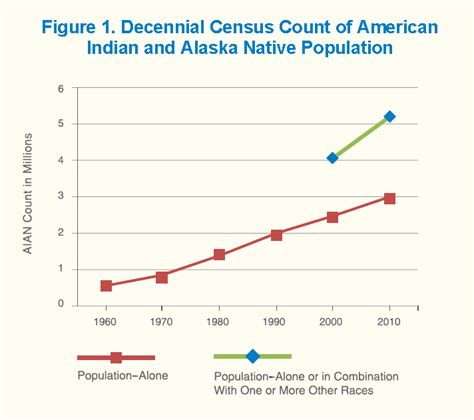 Who Counts? Identifying Native American Populations | HUD USER