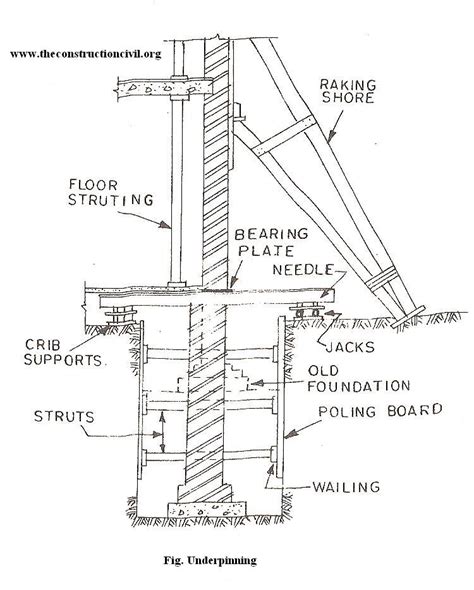 Underpinning | The Construction Civil