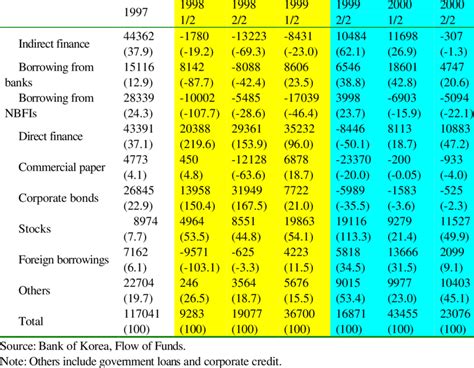 External financing of the corporate sector after the crisis (billion... | Download Table