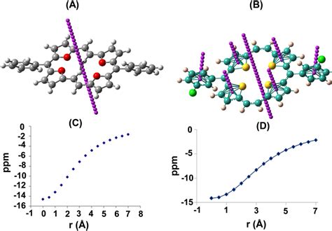 NICS analysis of 23a (A) and 22d (B). Variation of NICS ppm in 23a (C ...