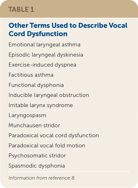 Vocal Cord Dysfunction: Rapid Evidence Review | AAFP