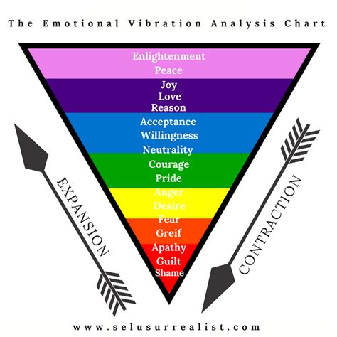 Printable Emotional Vibrational Frequency Chart - Printable Word Searches