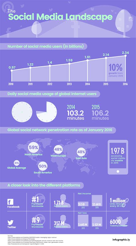 [INFOGRAPHIC] The Social Media Landscape