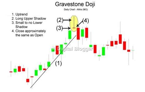 What You Must Know About Doji Candle