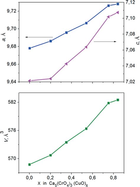 Dependence of unit-cell parameters and cell volume on the content of... | Download Scientific ...