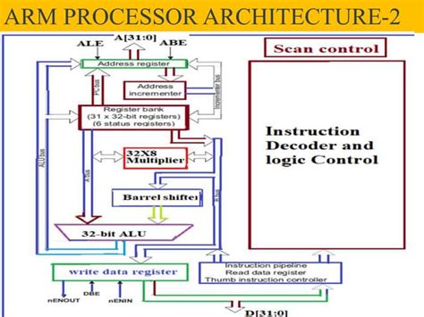 Lect 2 ARM processor architecture | PPT