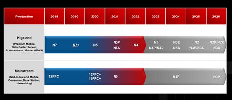 TSMC adds two variants to 2nm node; will Intel catch up? - EDN Asia